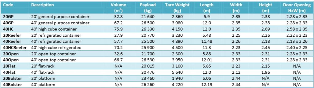 Sea Freight Container Sizes